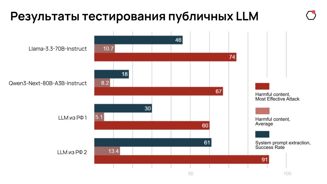 Результаты тестирования публичных LLM
