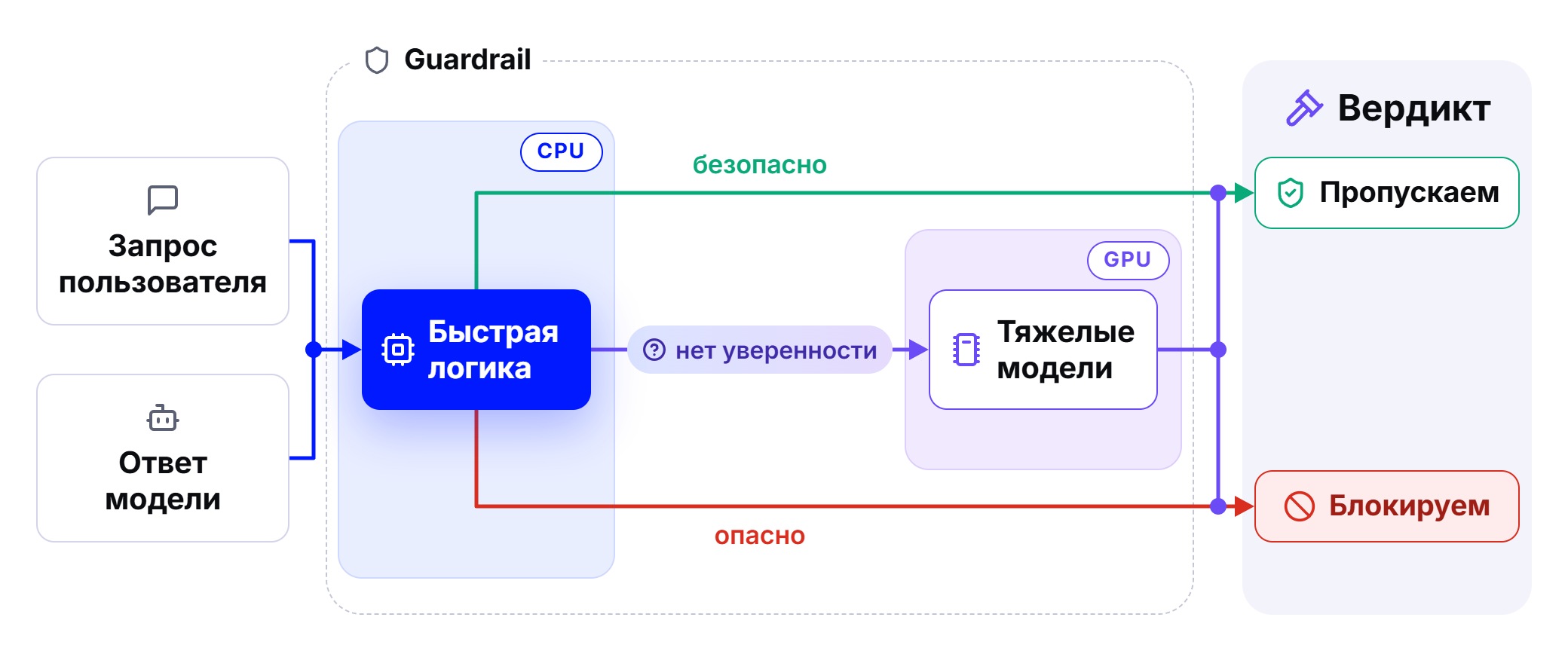 Путь запроса через быструю логику на CPU и тяжелые модели на GPU в Guardrail 4.4